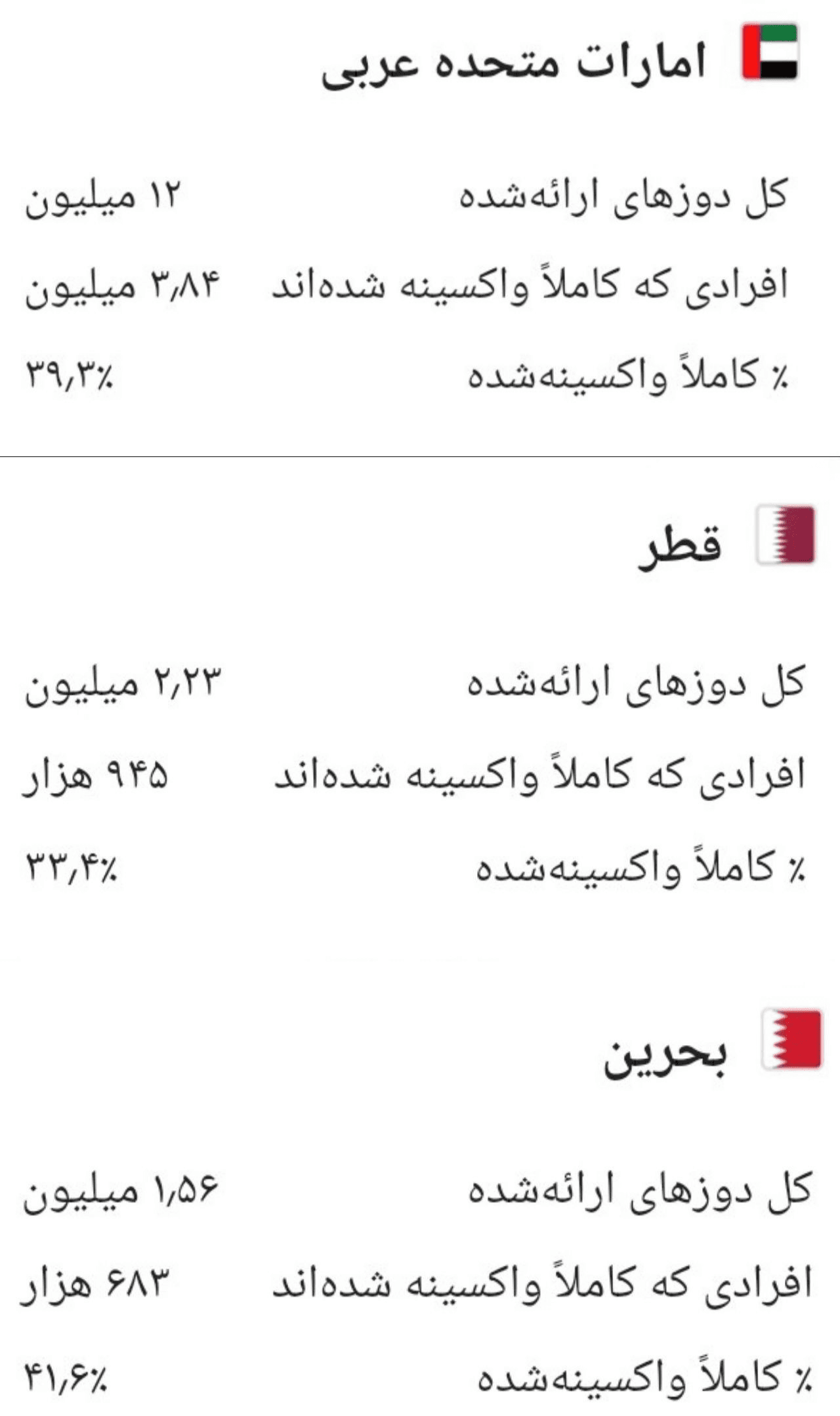 بررسی آمار واکسناسیون در سه کشور حاشیه خلیج فارس 