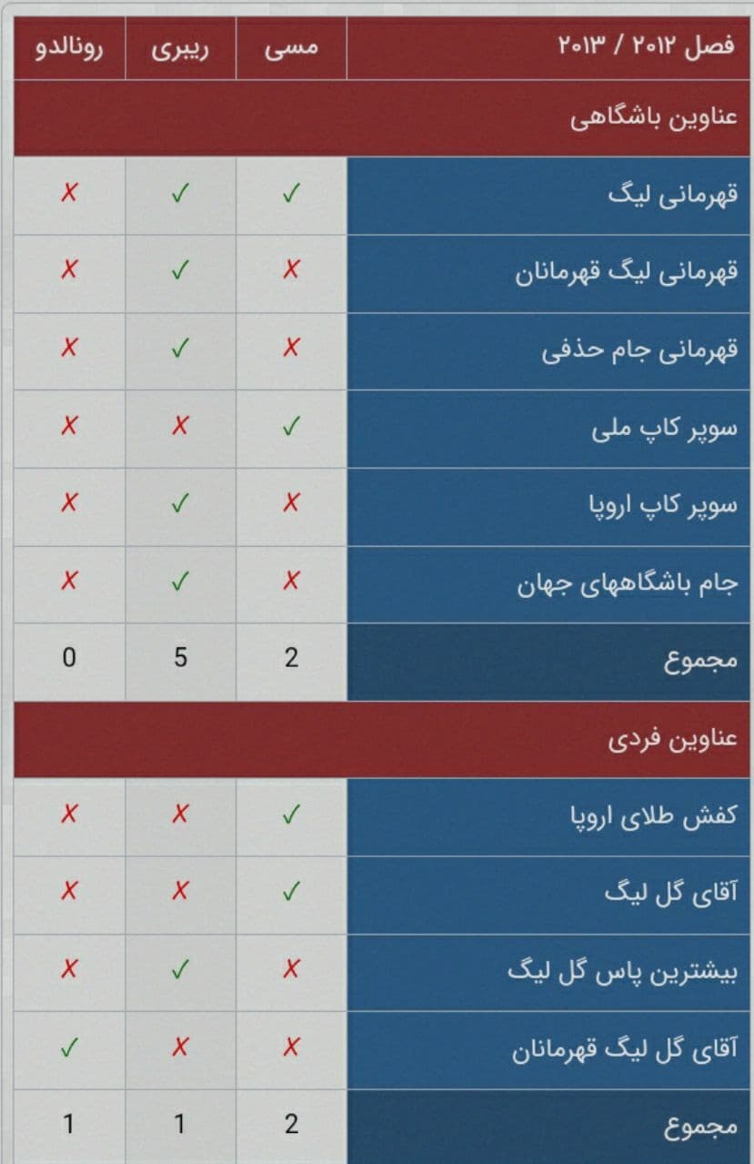 رونالدو و کثیف ترین توپ طلای تاریخ؛ بازیکنی که هیچ چیز نبرد اما بهترین شد!